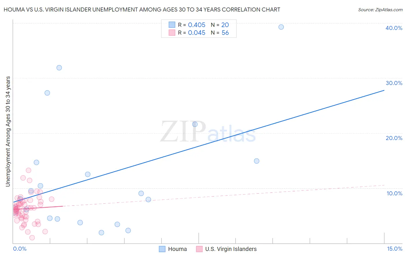 Houma vs U.S. Virgin Islander Unemployment Among Ages 30 to 34 years
