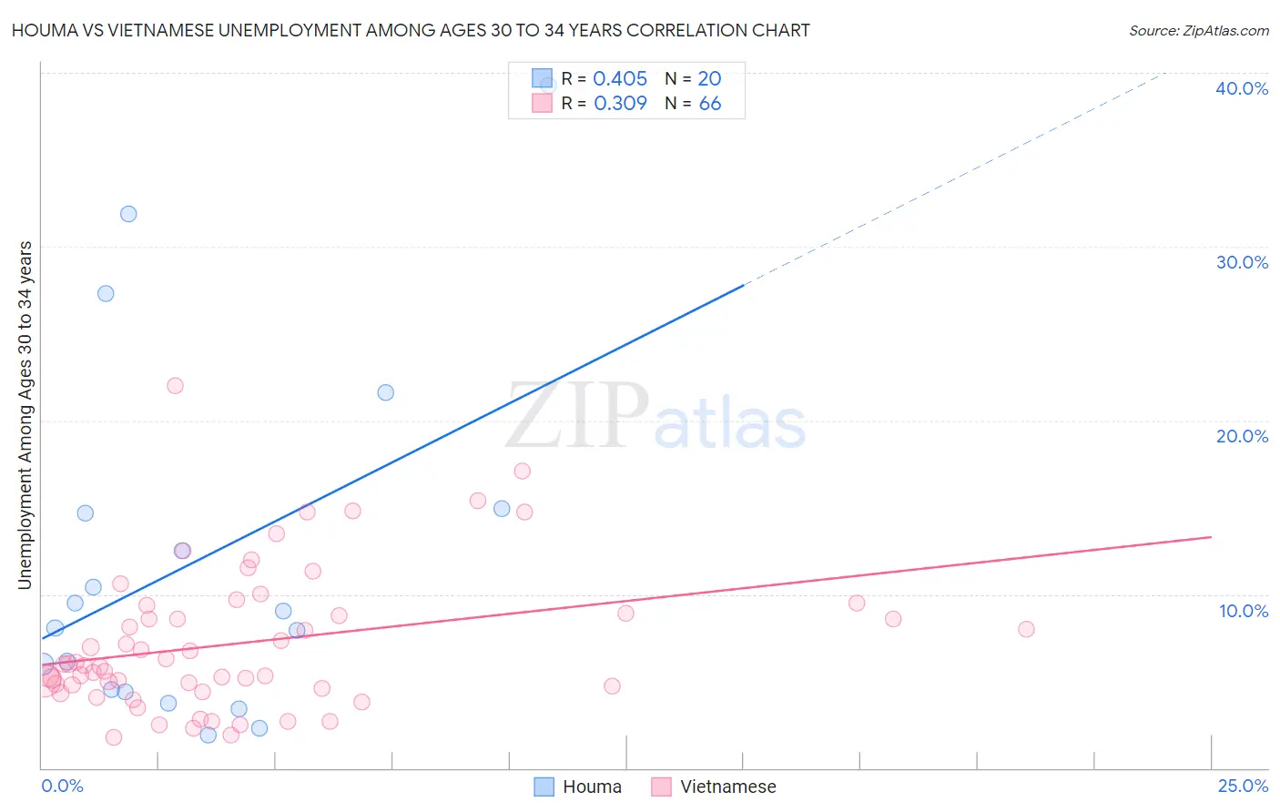 Houma vs Vietnamese Unemployment Among Ages 30 to 34 years