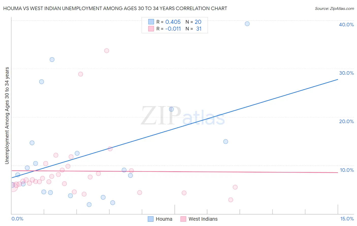 Houma vs West Indian Unemployment Among Ages 30 to 34 years