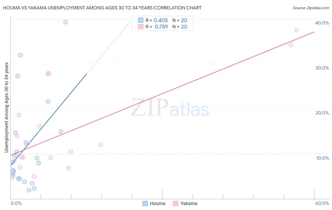 Houma vs Yakama Unemployment Among Ages 30 to 34 years