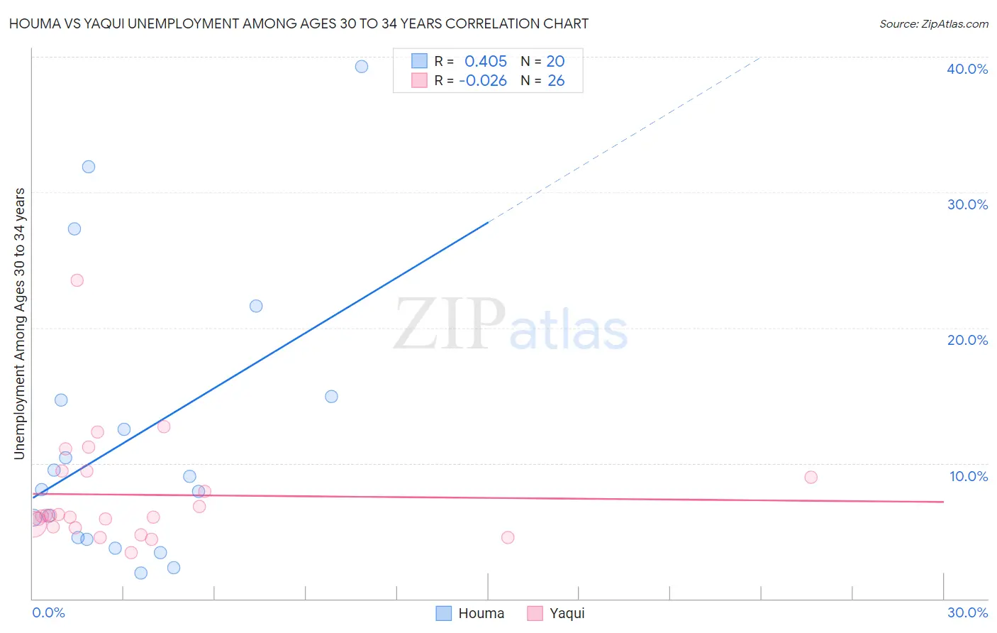 Houma vs Yaqui Unemployment Among Ages 30 to 34 years