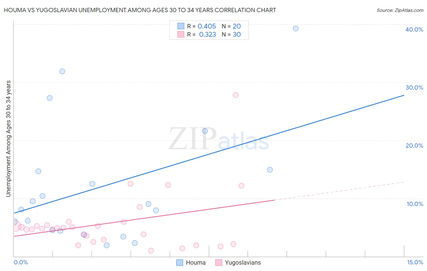 Houma vs Yugoslavian Unemployment Among Ages 30 to 34 years