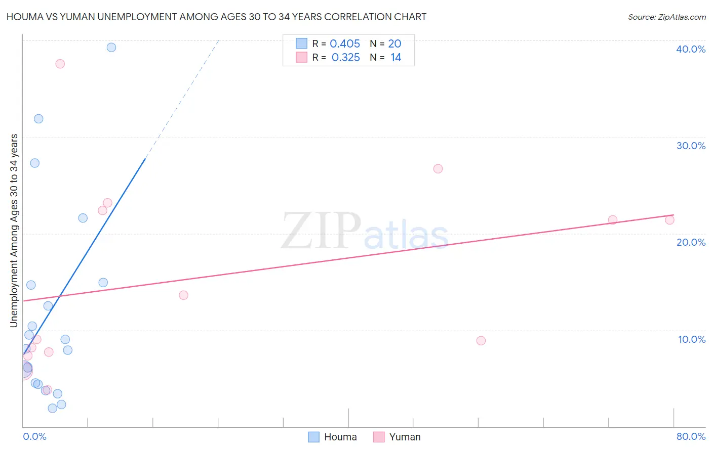 Houma vs Yuman Unemployment Among Ages 30 to 34 years