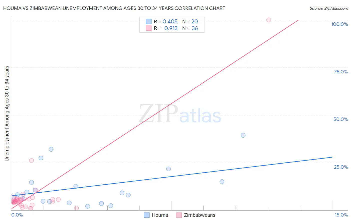 Houma vs Zimbabwean Unemployment Among Ages 30 to 34 years