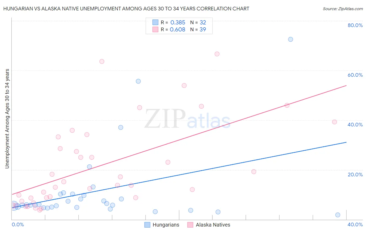 Hungarian vs Alaska Native Unemployment Among Ages 30 to 34 years