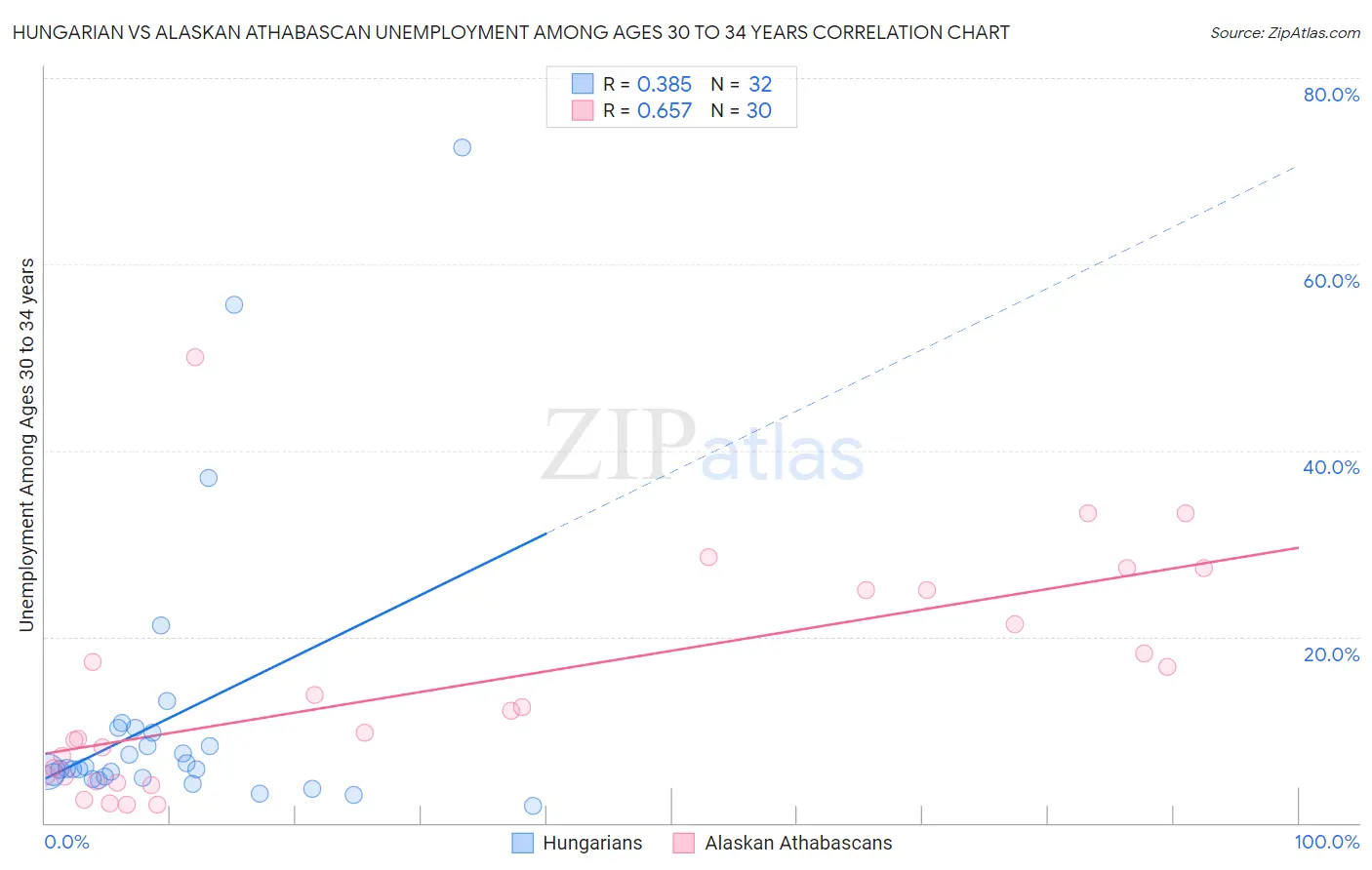 Hungarian vs Alaskan Athabascan Unemployment Among Ages 30 to 34 years