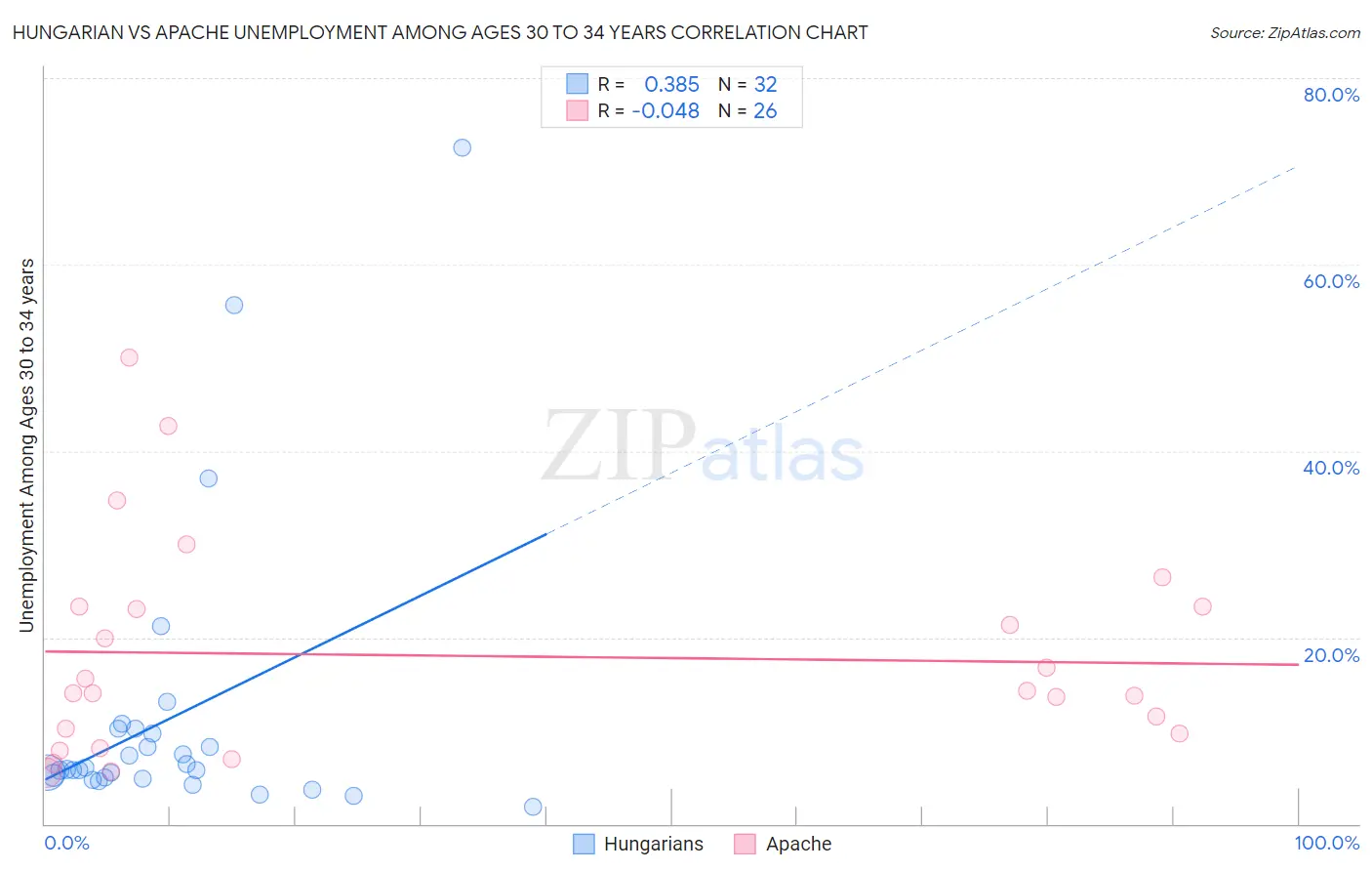 Hungarian vs Apache Unemployment Among Ages 30 to 34 years