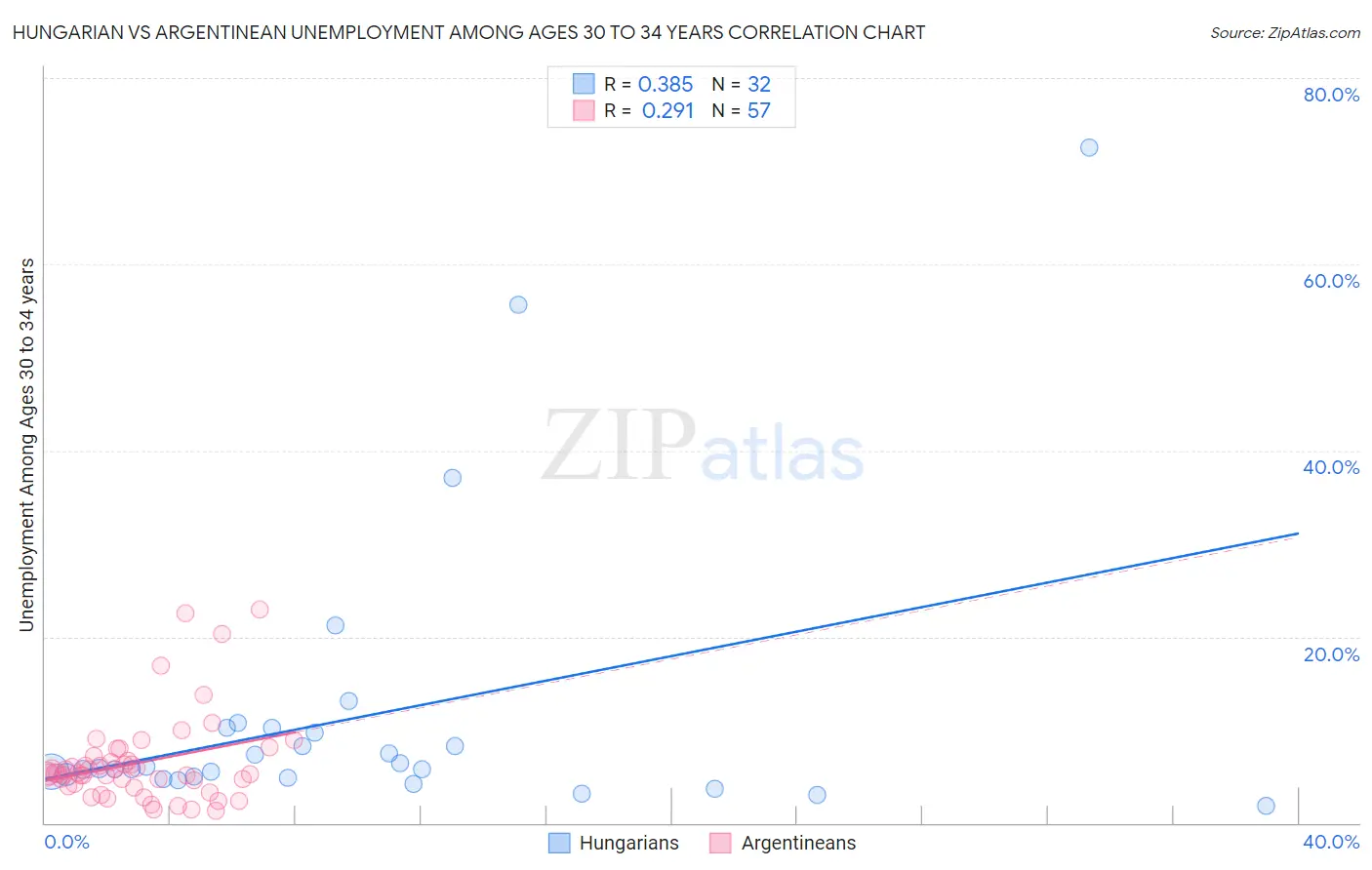Hungarian vs Argentinean Unemployment Among Ages 30 to 34 years