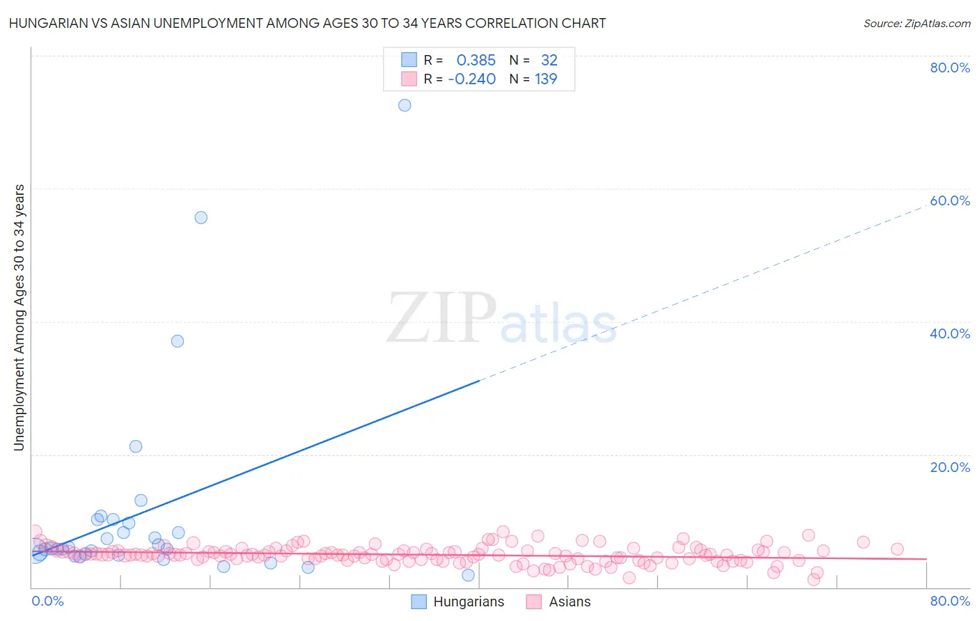Hungarian vs Asian Unemployment Among Ages 30 to 34 years