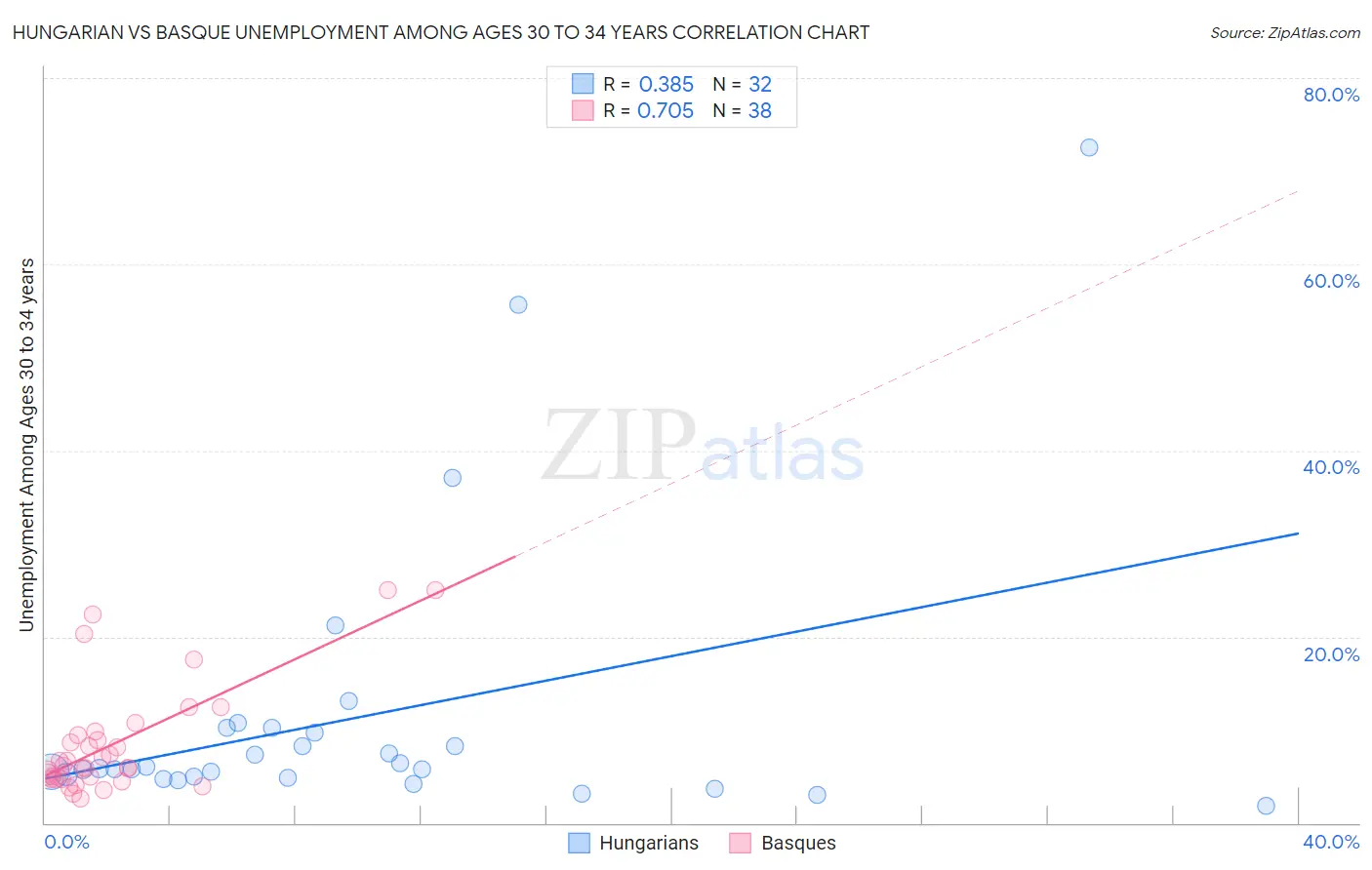 Hungarian vs Basque Unemployment Among Ages 30 to 34 years