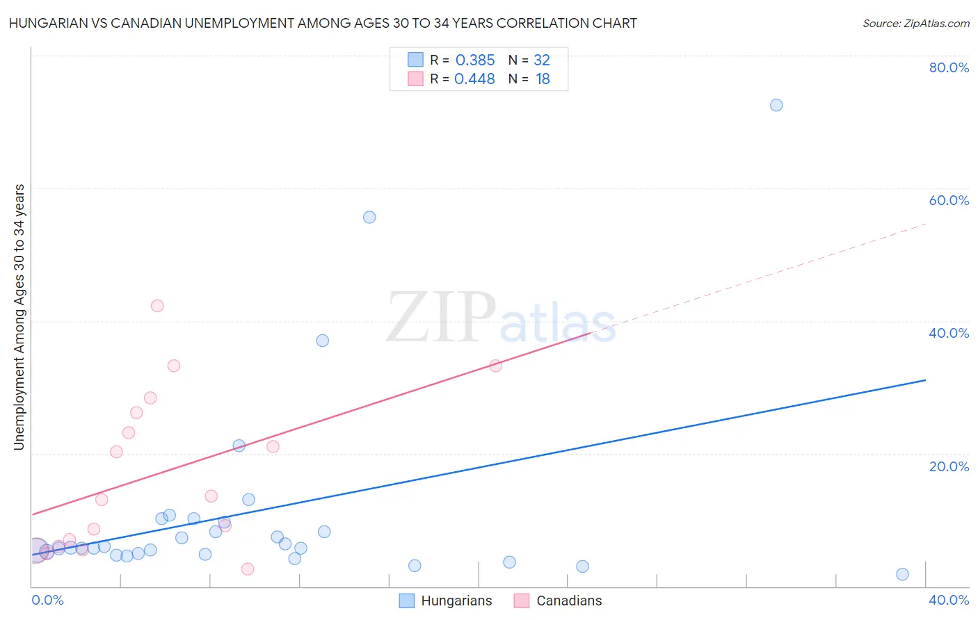 Hungarian vs Canadian Unemployment Among Ages 30 to 34 years