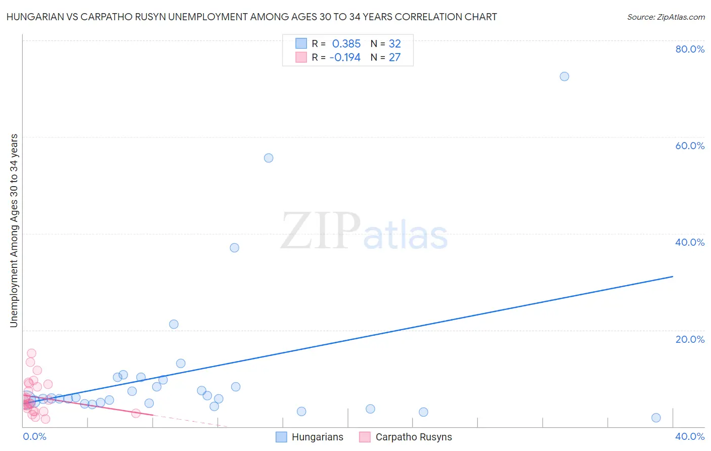 Hungarian vs Carpatho Rusyn Unemployment Among Ages 30 to 34 years