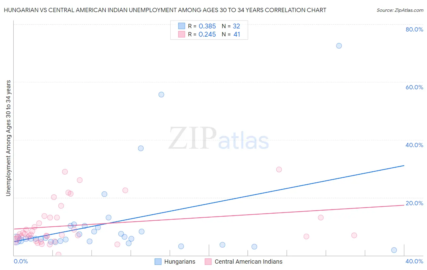 Hungarian vs Central American Indian Unemployment Among Ages 30 to 34 years