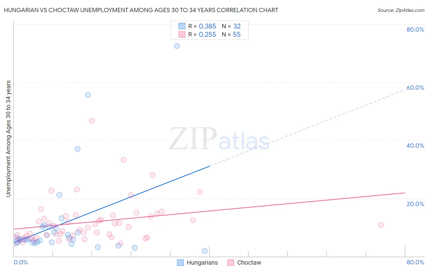 Hungarian vs Choctaw Unemployment Among Ages 30 to 34 years