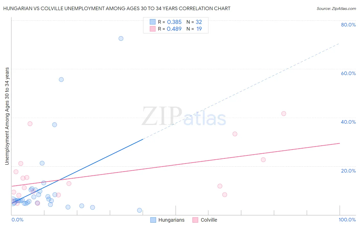 Hungarian vs Colville Unemployment Among Ages 30 to 34 years