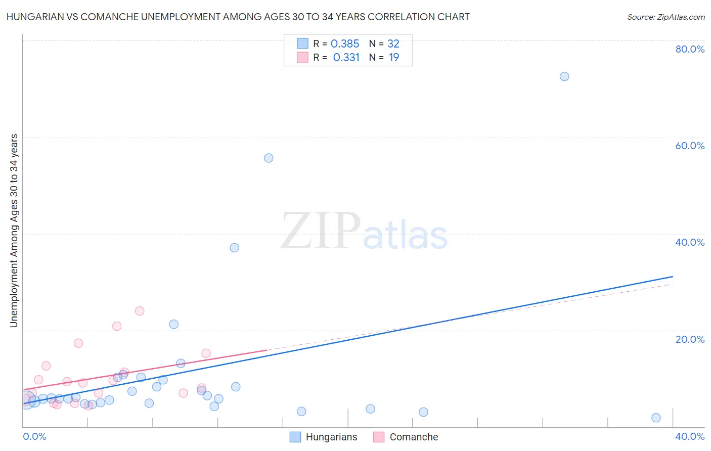 Hungarian vs Comanche Unemployment Among Ages 30 to 34 years
