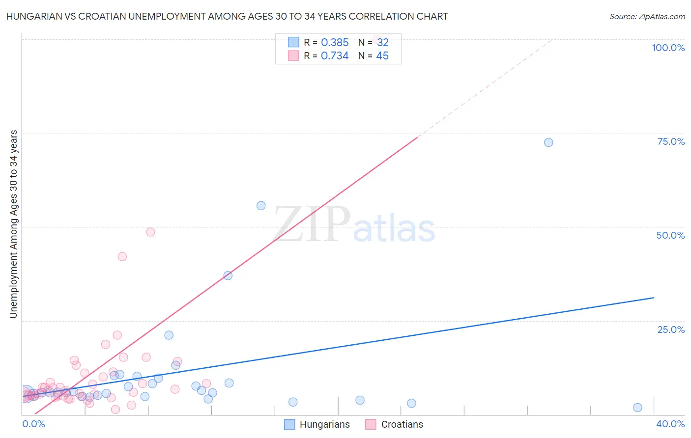 Hungarian vs Croatian Unemployment Among Ages 30 to 34 years