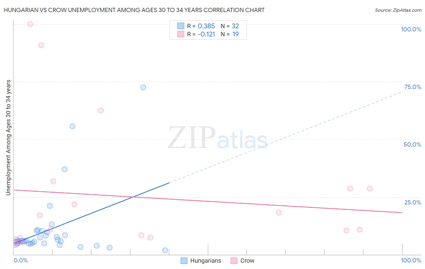 Hungarian vs Crow Unemployment Among Ages 30 to 34 years