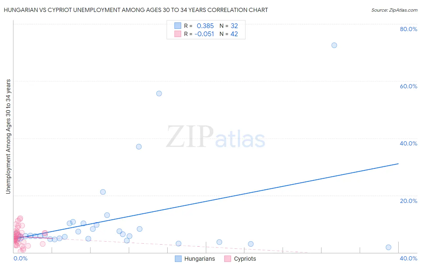 Hungarian vs Cypriot Unemployment Among Ages 30 to 34 years