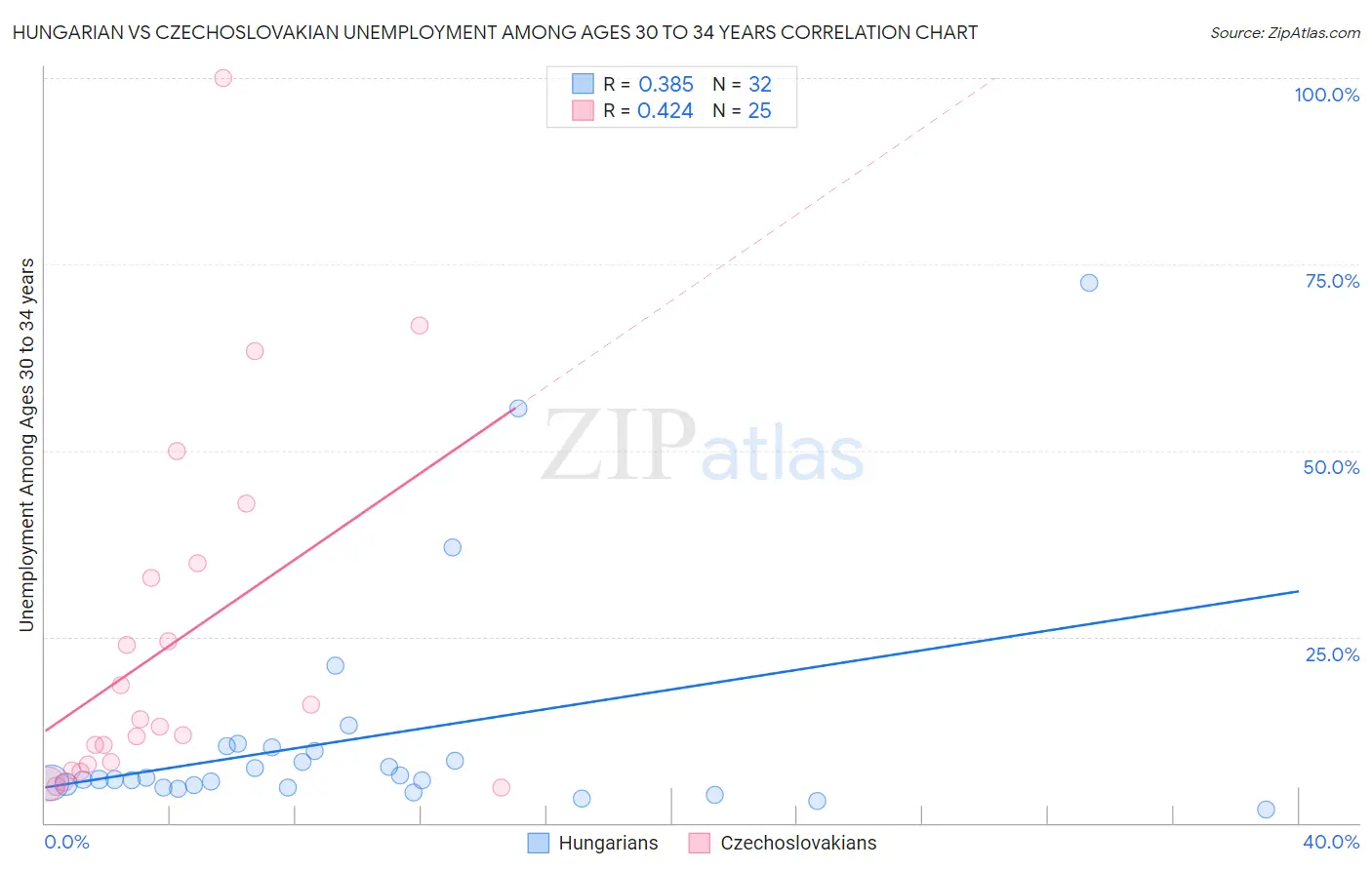 Hungarian vs Czechoslovakian Unemployment Among Ages 30 to 34 years