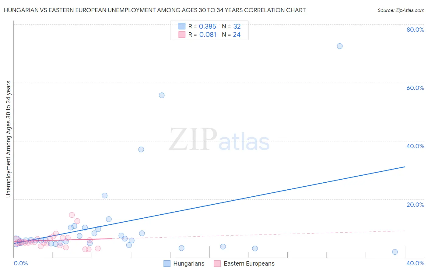Hungarian vs Eastern European Unemployment Among Ages 30 to 34 years
