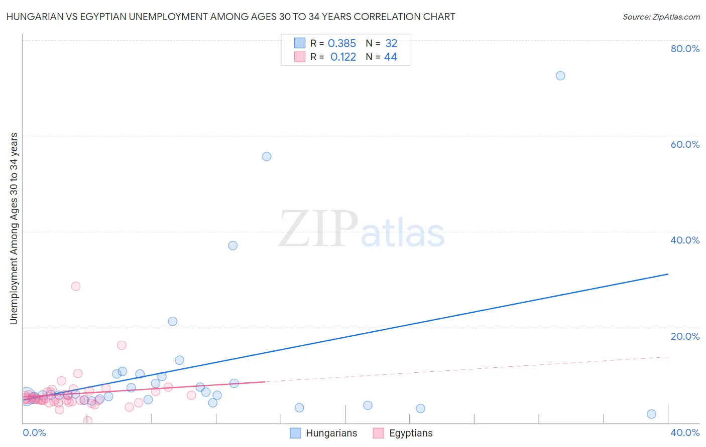 Hungarian vs Egyptian Unemployment Among Ages 30 to 34 years