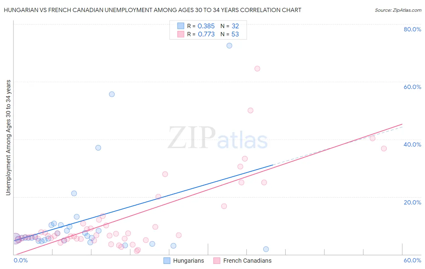 Hungarian vs French Canadian Unemployment Among Ages 30 to 34 years