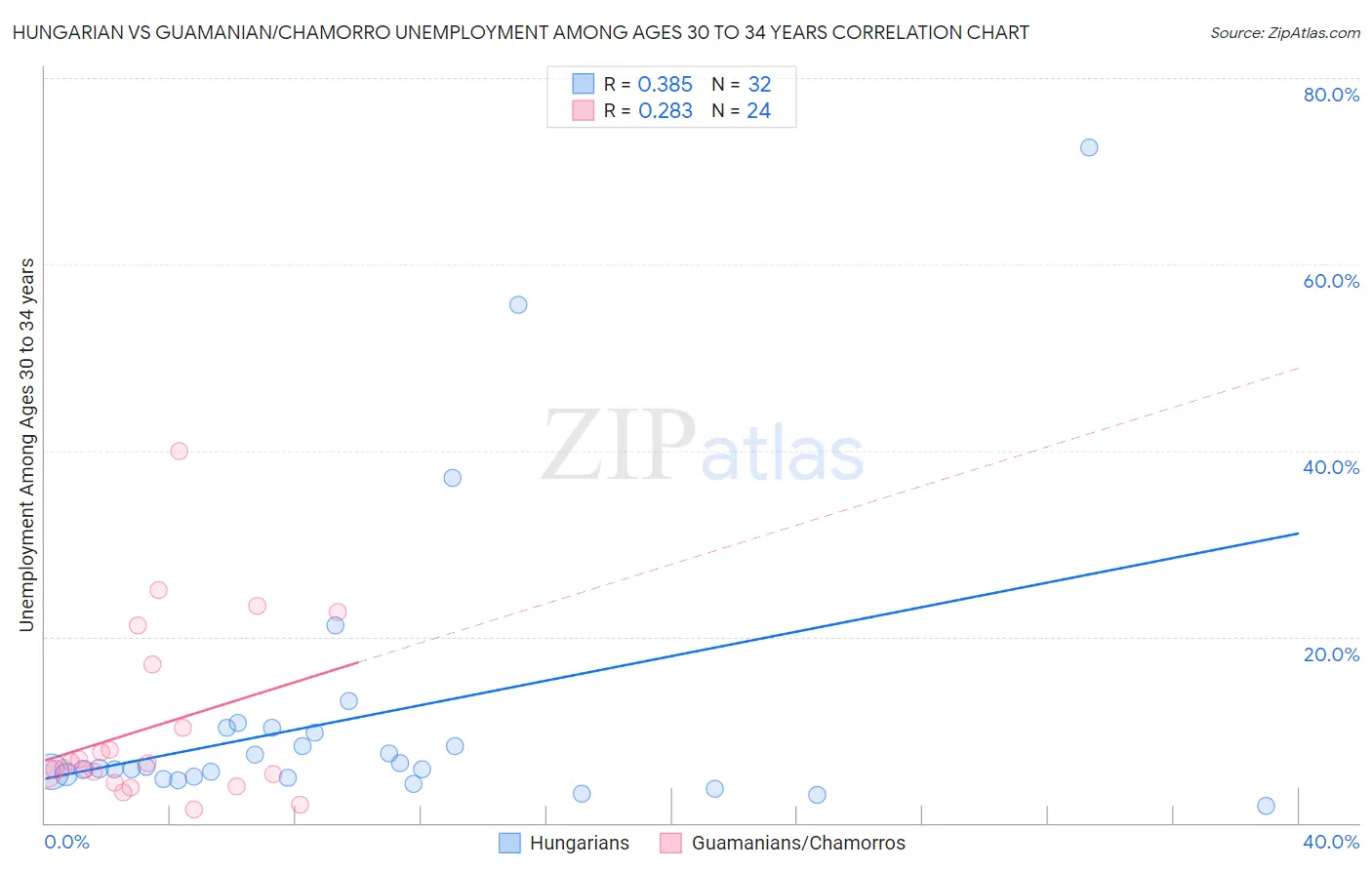 Hungarian vs Guamanian/Chamorro Unemployment Among Ages 30 to 34 years