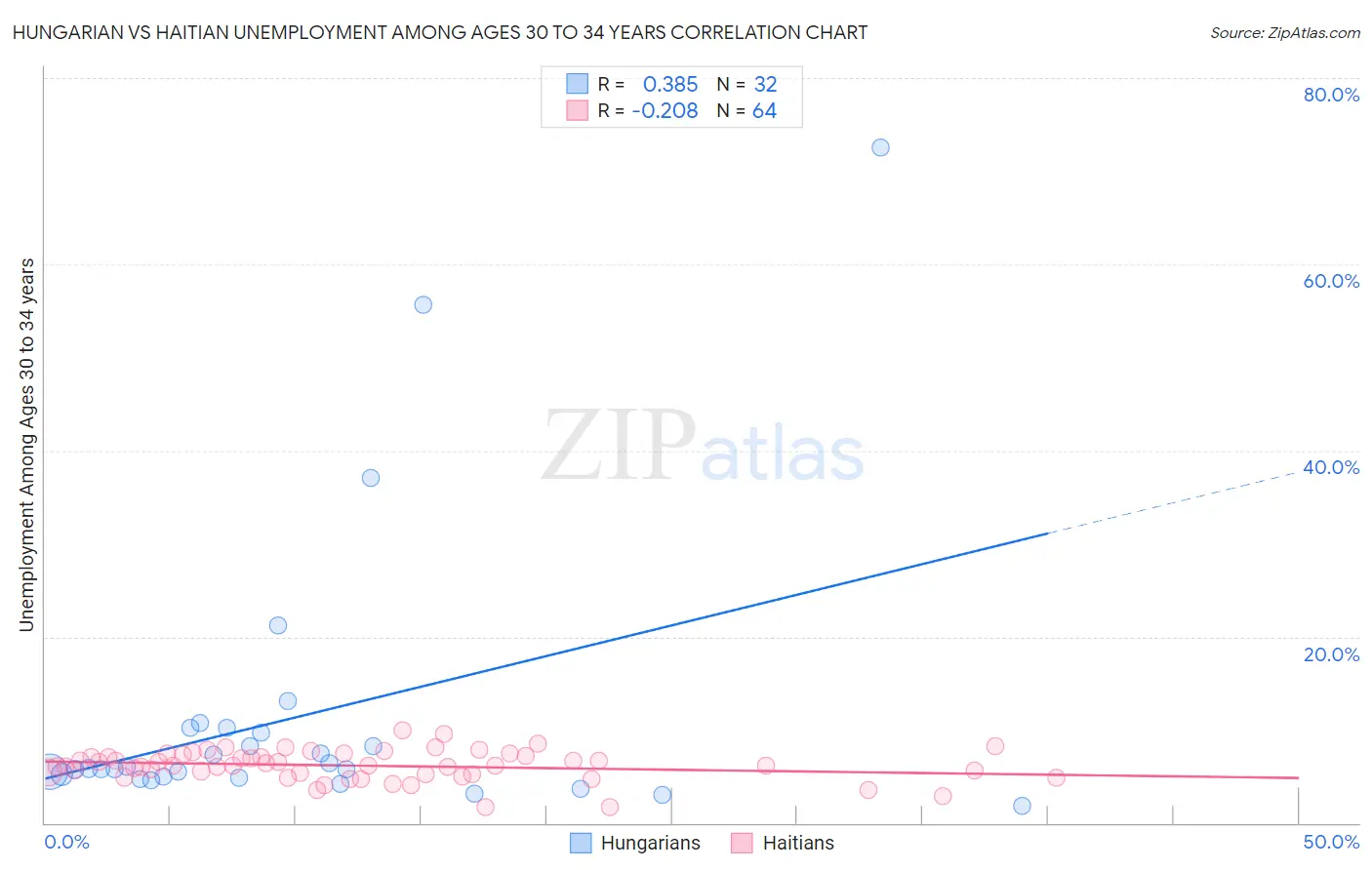Hungarian vs Haitian Unemployment Among Ages 30 to 34 years
