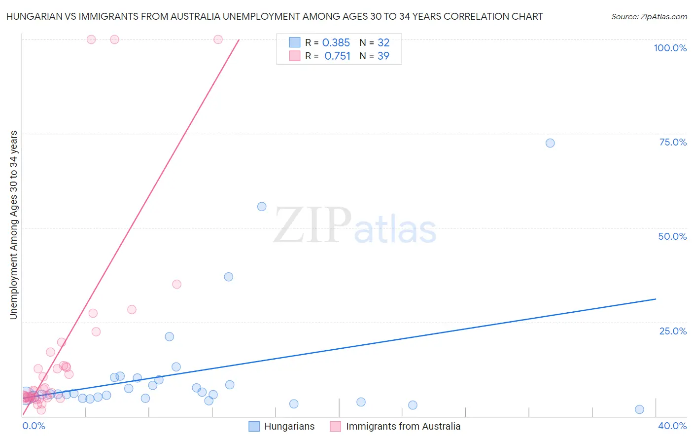 Hungarian vs Immigrants from Australia Unemployment Among Ages 30 to 34 years