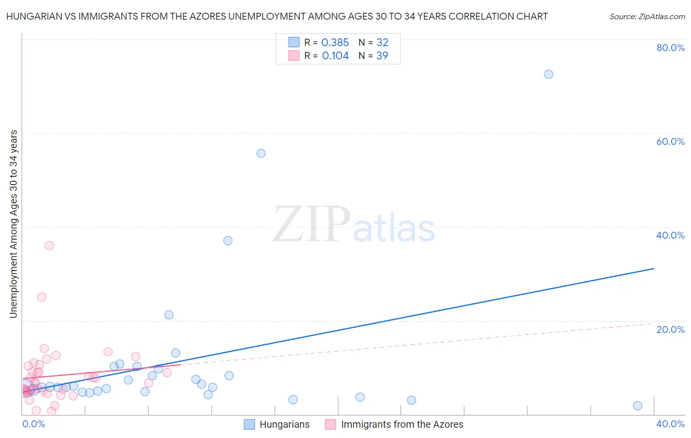 Hungarian vs Immigrants from the Azores Unemployment Among Ages 30 to 34 years