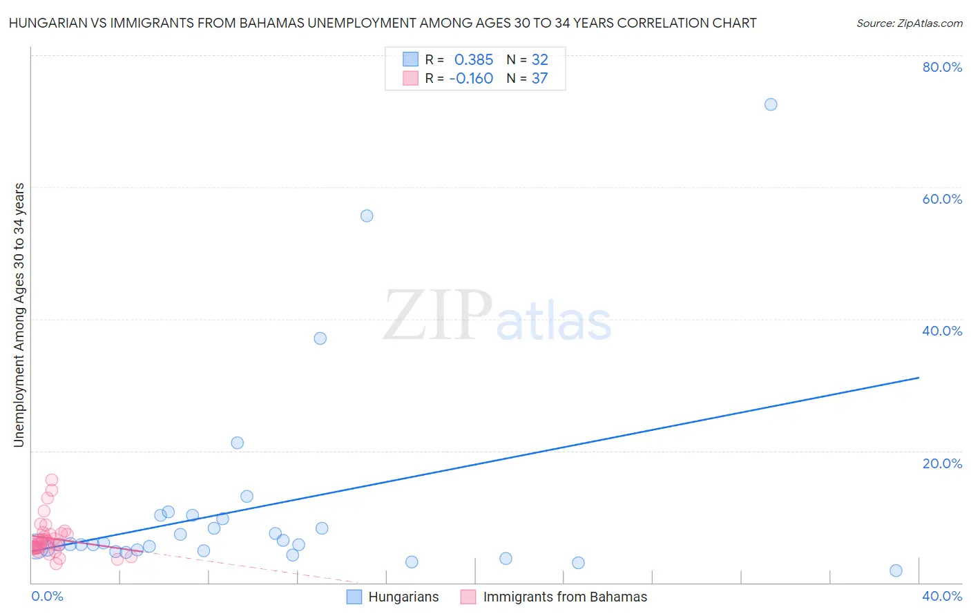 Hungarian vs Immigrants from Bahamas Unemployment Among Ages 30 to 34 years