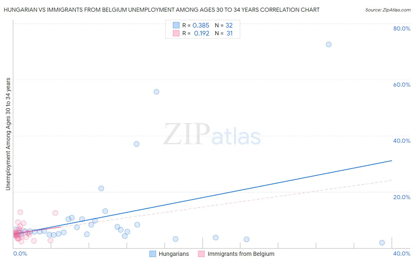 Hungarian vs Immigrants from Belgium Unemployment Among Ages 30 to 34 years