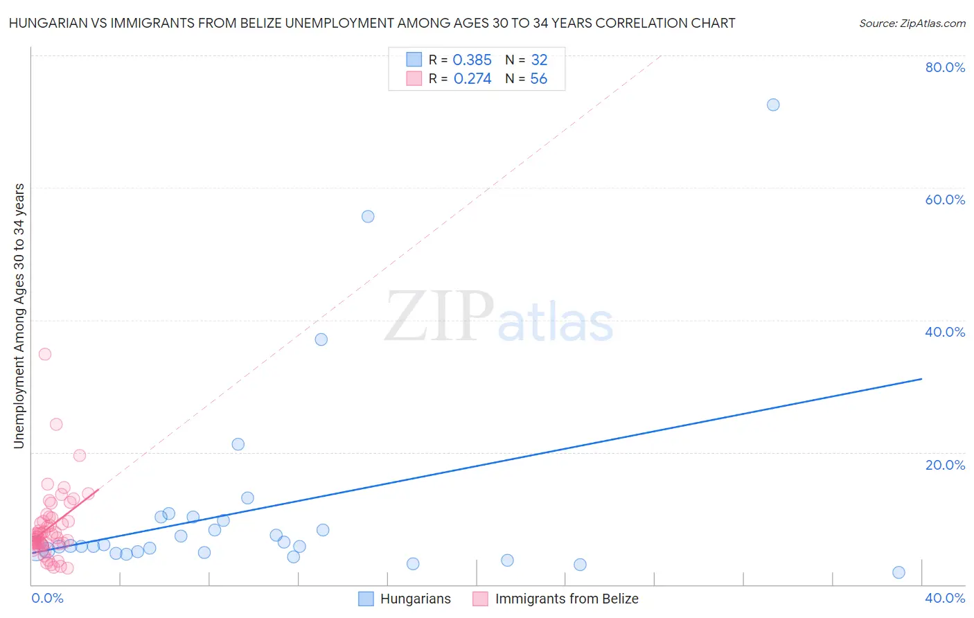 Hungarian vs Immigrants from Belize Unemployment Among Ages 30 to 34 years
