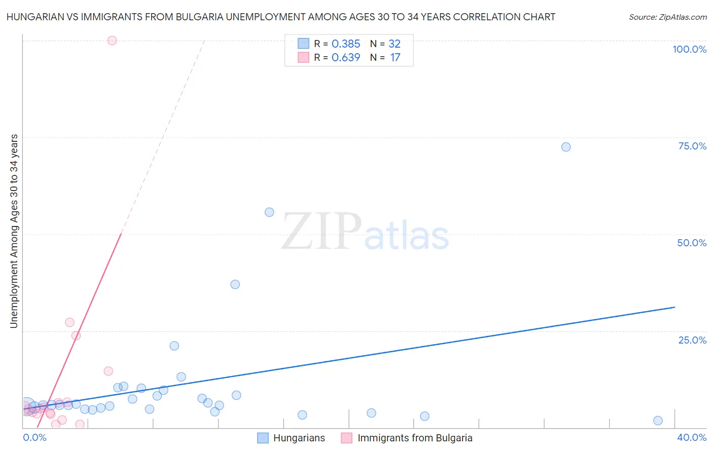 Hungarian vs Immigrants from Bulgaria Unemployment Among Ages 30 to 34 years