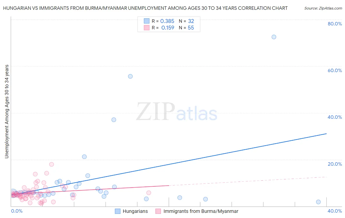 Hungarian vs Immigrants from Burma/Myanmar Unemployment Among Ages 30 to 34 years