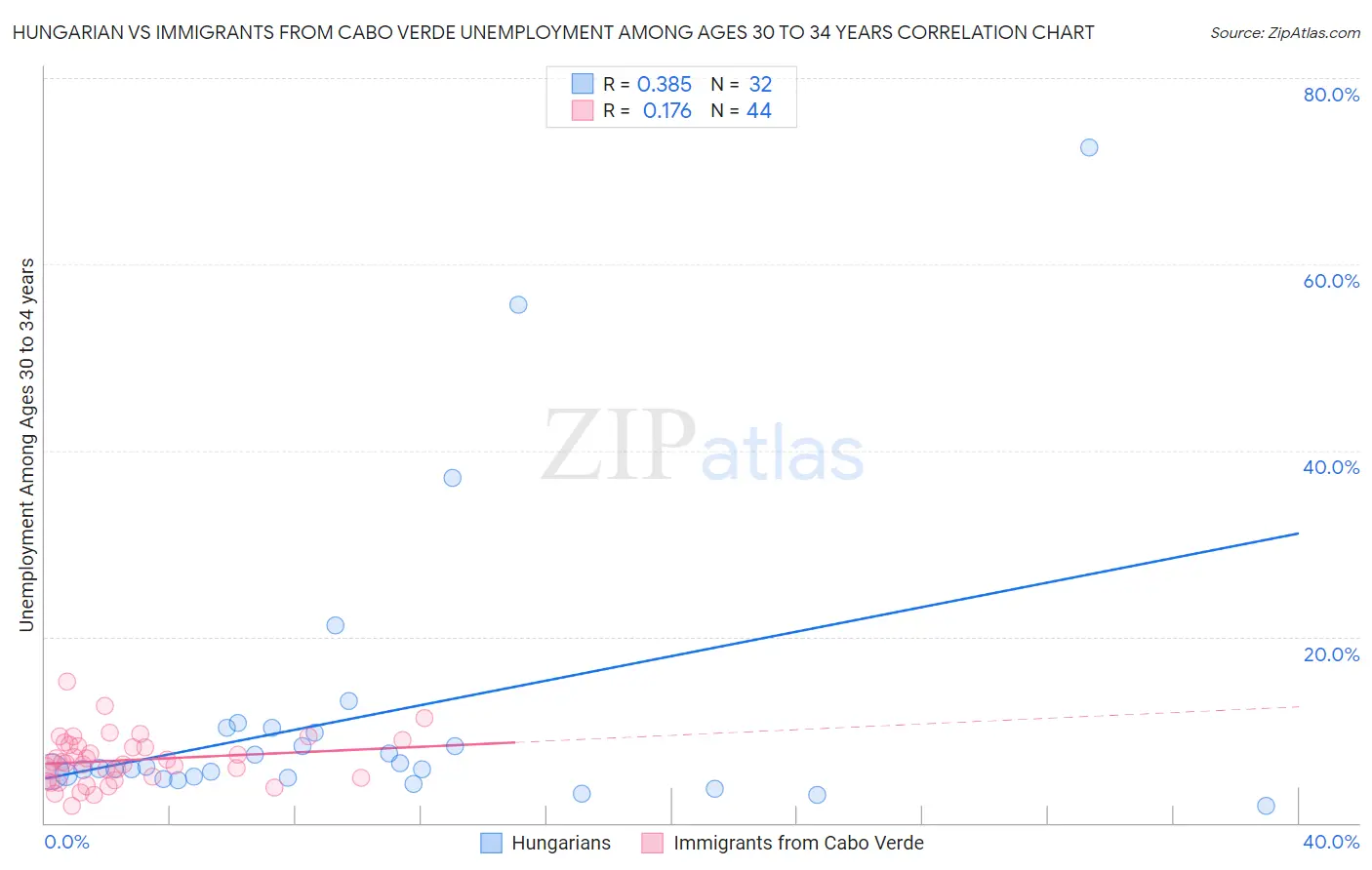 Hungarian vs Immigrants from Cabo Verde Unemployment Among Ages 30 to 34 years