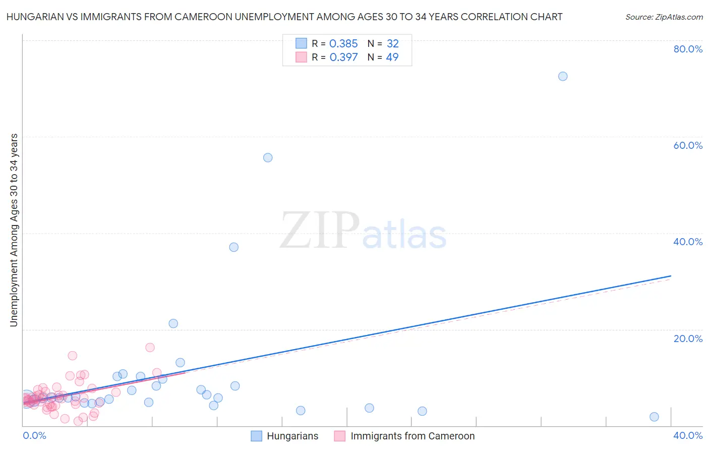 Hungarian vs Immigrants from Cameroon Unemployment Among Ages 30 to 34 years