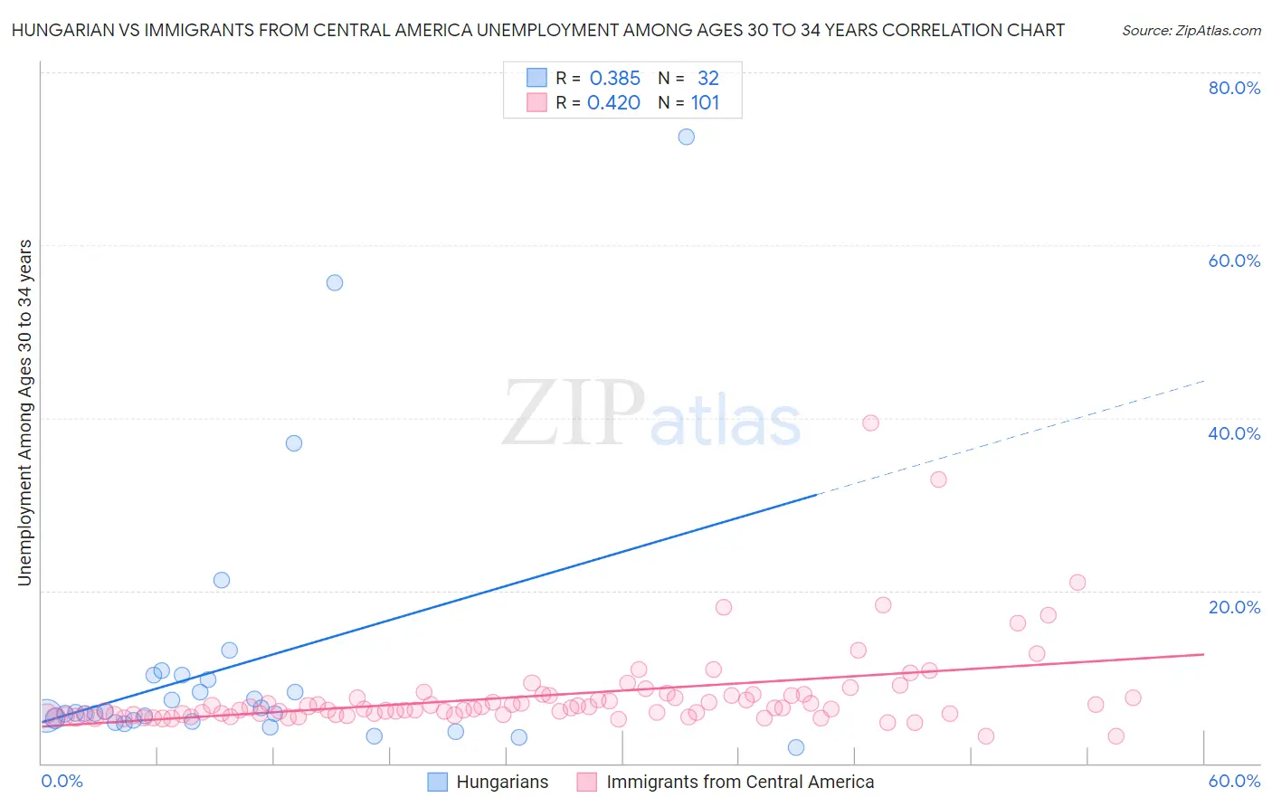 Hungarian vs Immigrants from Central America Unemployment Among Ages 30 to 34 years
