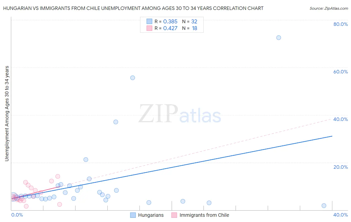 Hungarian vs Immigrants from Chile Unemployment Among Ages 30 to 34 years