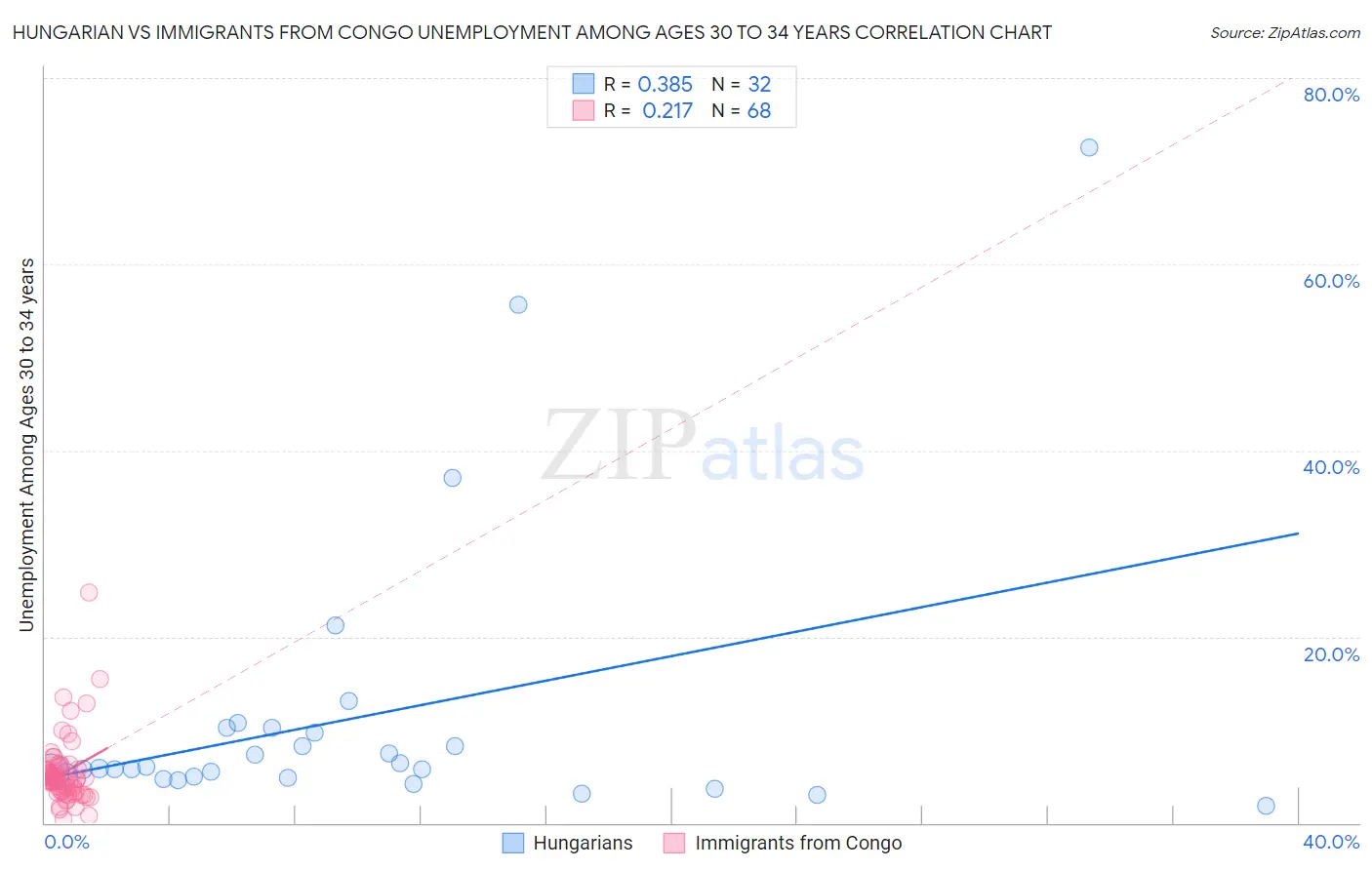 Hungarian vs Immigrants from Congo Unemployment Among Ages 30 to 34 years