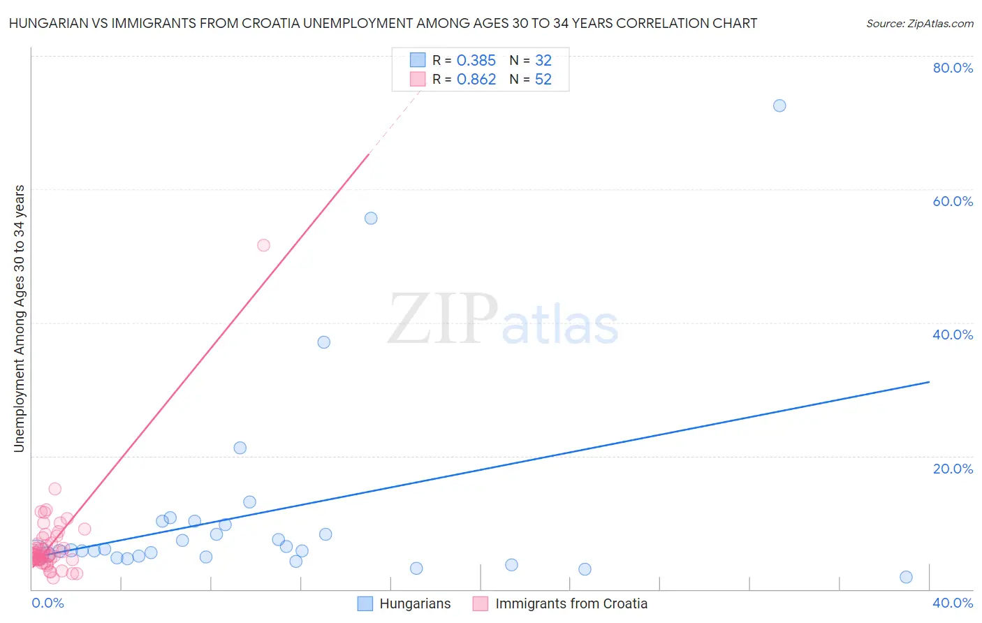 Hungarian vs Immigrants from Croatia Unemployment Among Ages 30 to 34 years