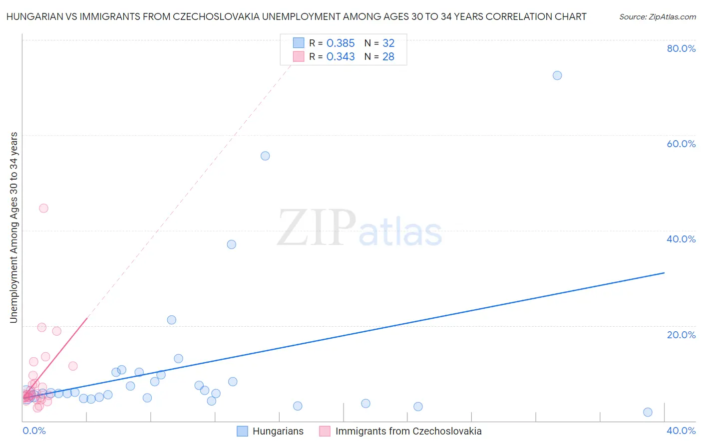 Hungarian vs Immigrants from Czechoslovakia Unemployment Among Ages 30 to 34 years