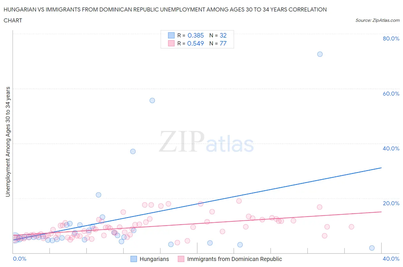 Hungarian vs Immigrants from Dominican Republic Unemployment Among Ages 30 to 34 years