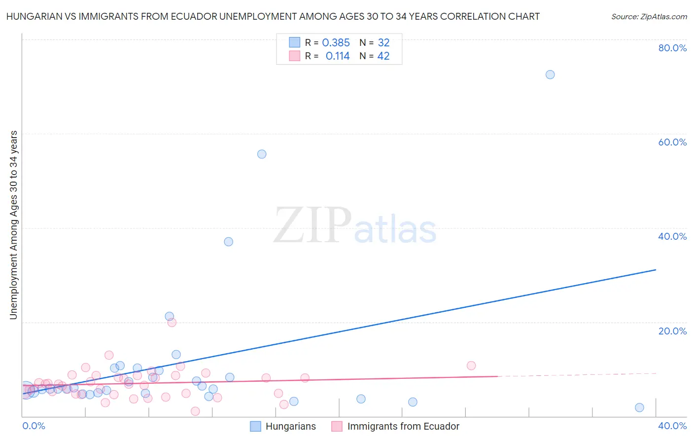 Hungarian vs Immigrants from Ecuador Unemployment Among Ages 30 to 34 years