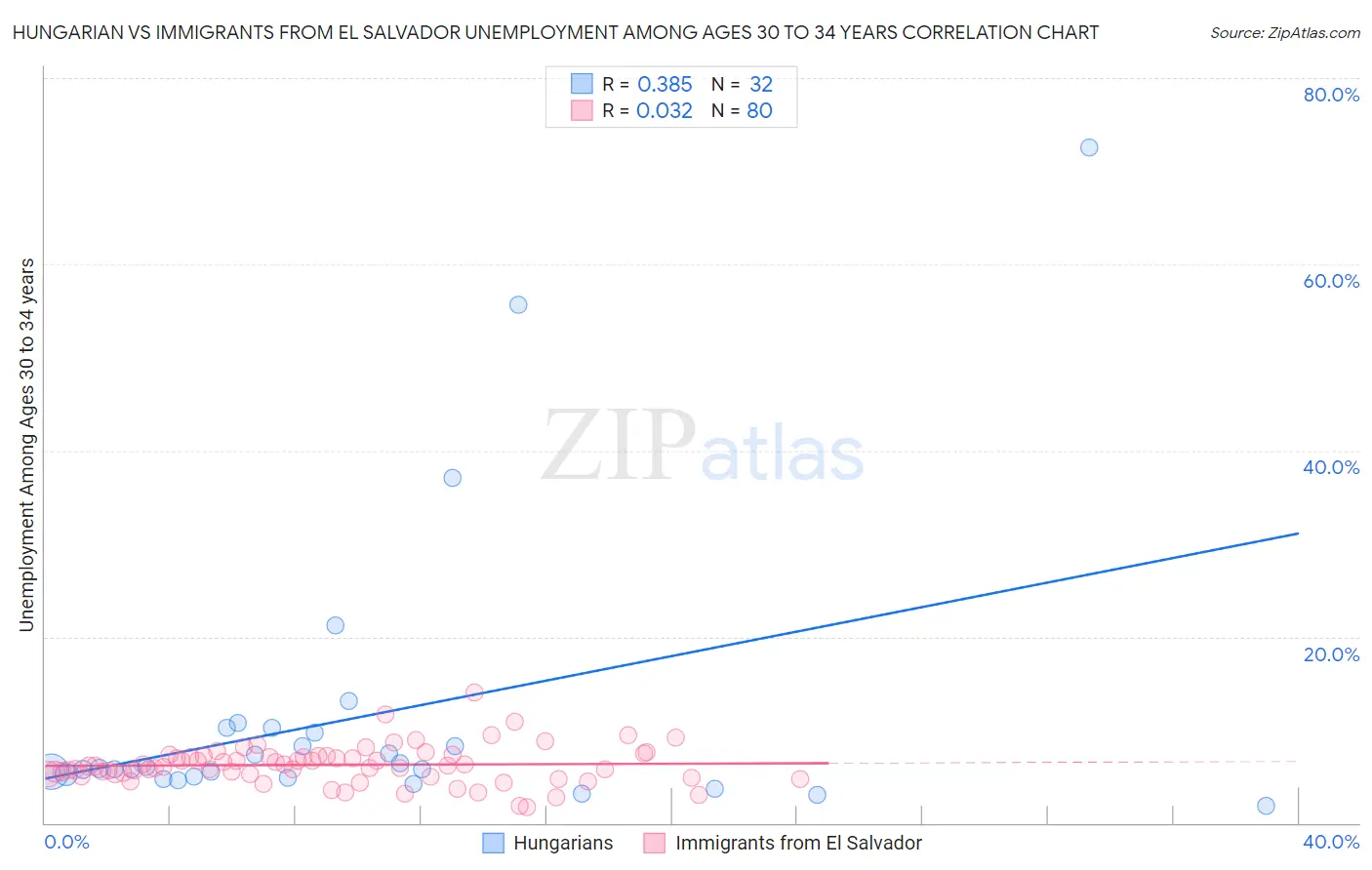 Hungarian vs Immigrants from El Salvador Unemployment Among Ages 30 to 34 years