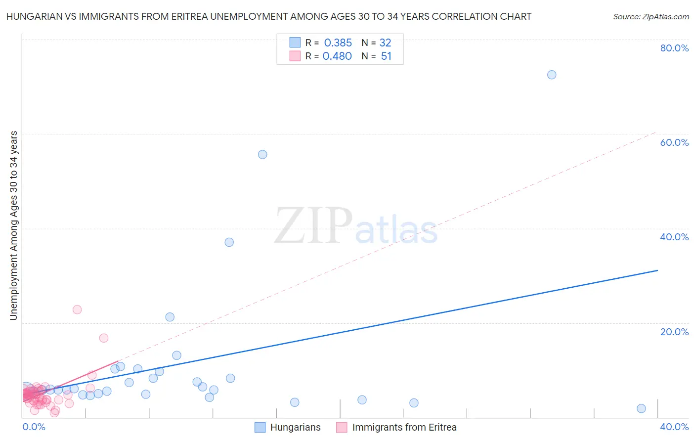 Hungarian vs Immigrants from Eritrea Unemployment Among Ages 30 to 34 years