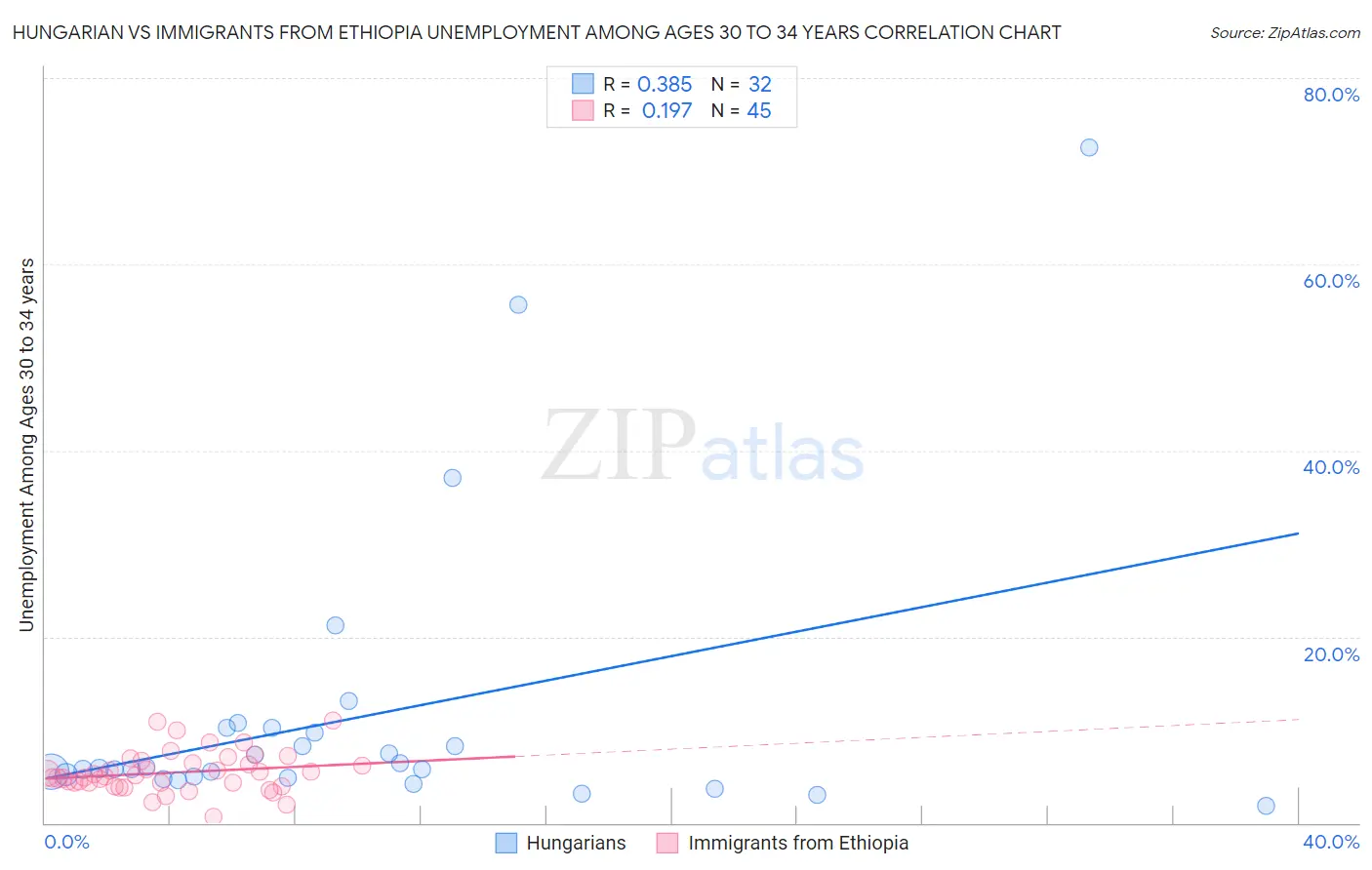 Hungarian vs Immigrants from Ethiopia Unemployment Among Ages 30 to 34 years