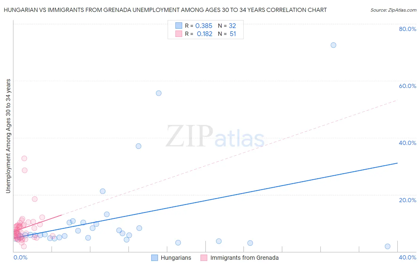 Hungarian vs Immigrants from Grenada Unemployment Among Ages 30 to 34 years