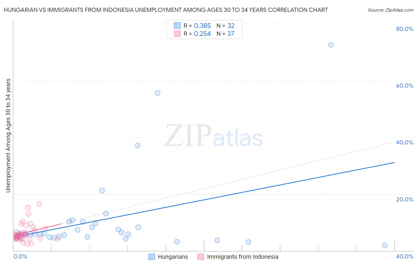 Hungarian vs Immigrants from Indonesia Unemployment Among Ages 30 to 34 years